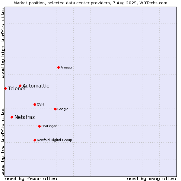 Market position of Automattic vs. Netafraz vs. Telenet