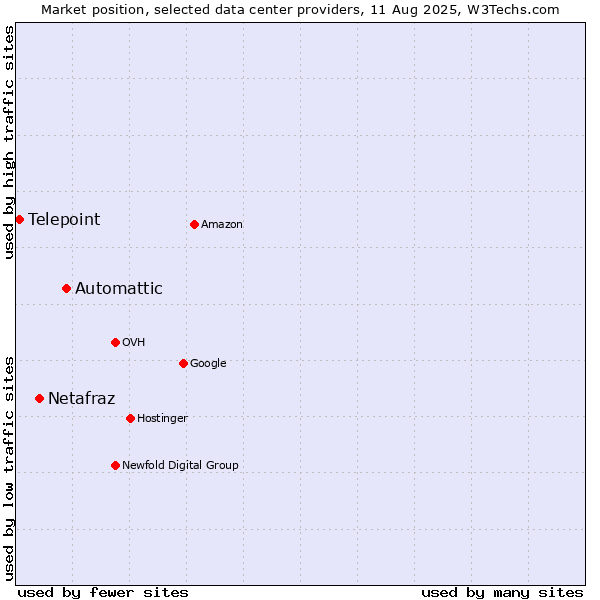 Market position of Automattic vs. Netafraz vs. Telepoint