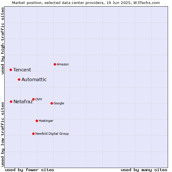 Market position of Automattic vs. Netafraz vs. Tencent