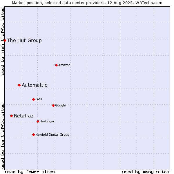 Market position of Automattic vs. Netafraz vs. The Hut Group