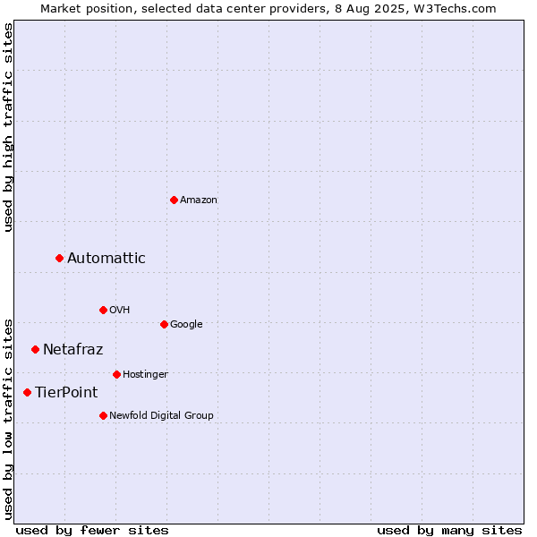 Market position of Automattic vs. Netafraz vs. TierPoint