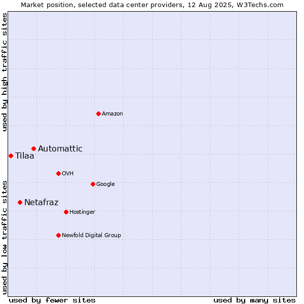 Market position of Automattic vs. Netafraz vs. Tilaa