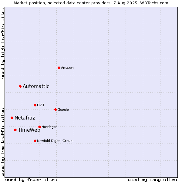 Market position of Automattic vs. TimeWeb vs. Netafraz