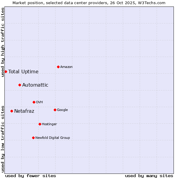 Market position of Automattic vs. Netafraz vs. Total Uptime