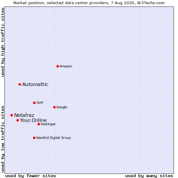 Market position of Automattic vs. Your.Online vs. Netafraz