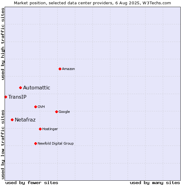 Market position of Automattic vs. Netafraz vs. TransIP