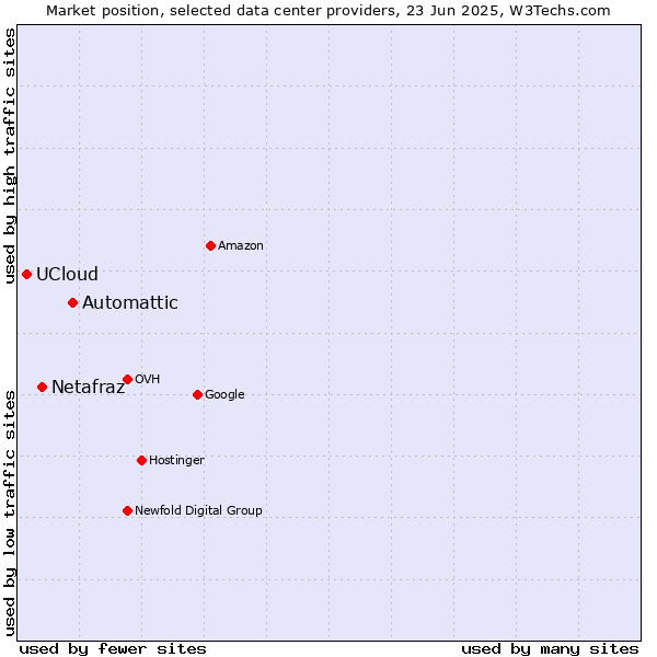 Market position of Automattic vs. Netafraz vs. UCloud