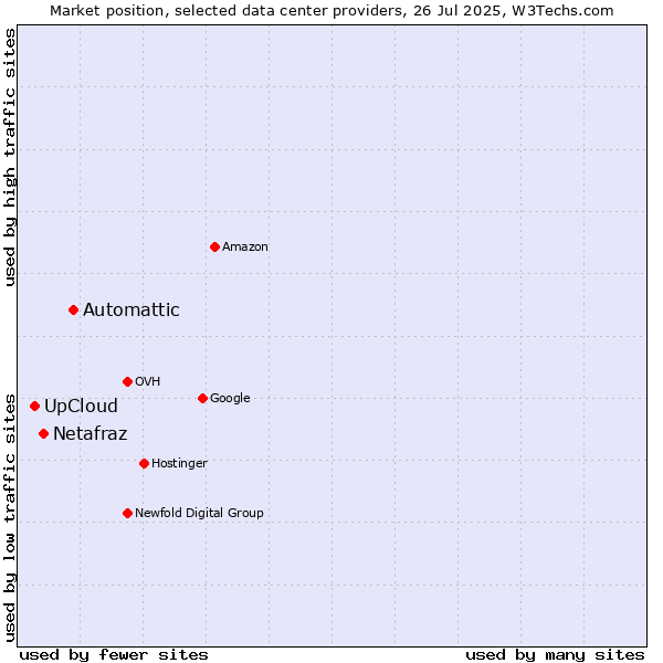 Market position of Automattic vs. Netafraz vs. UpCloud