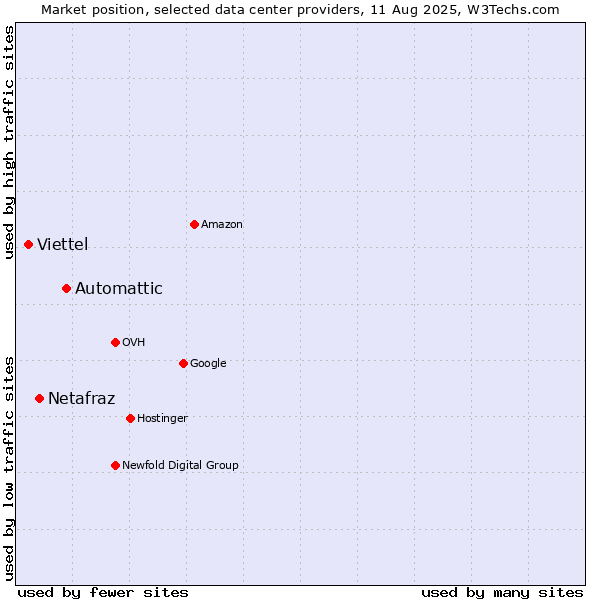 Market position of Automattic vs. Netafraz vs. Viettel