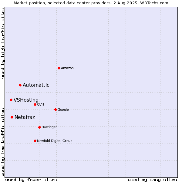 Market position of Automattic vs. Netafraz vs. VSHosting