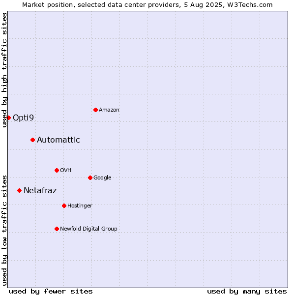 Market position of Automattic vs. Netafraz vs. Opti9