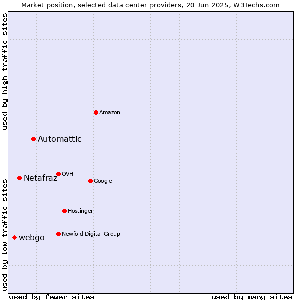 Market position of Automattic vs. Netafraz vs. webgo