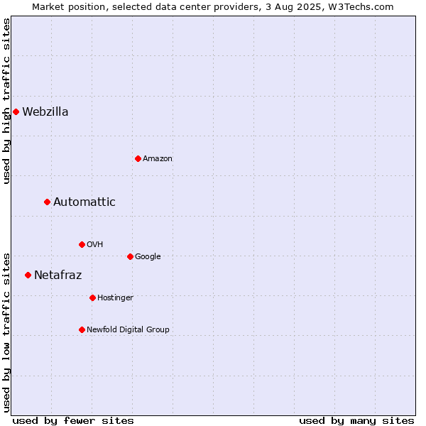 Market position of Automattic vs. Netafraz vs. Webzilla