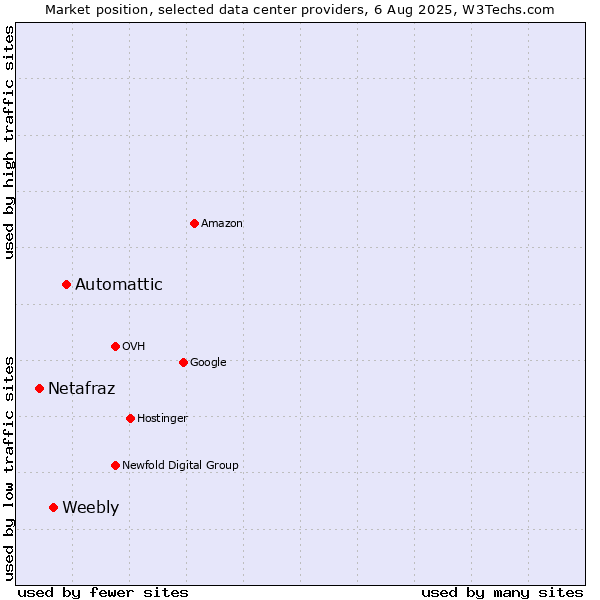 Market position of Automattic vs. Weebly vs. Netafraz