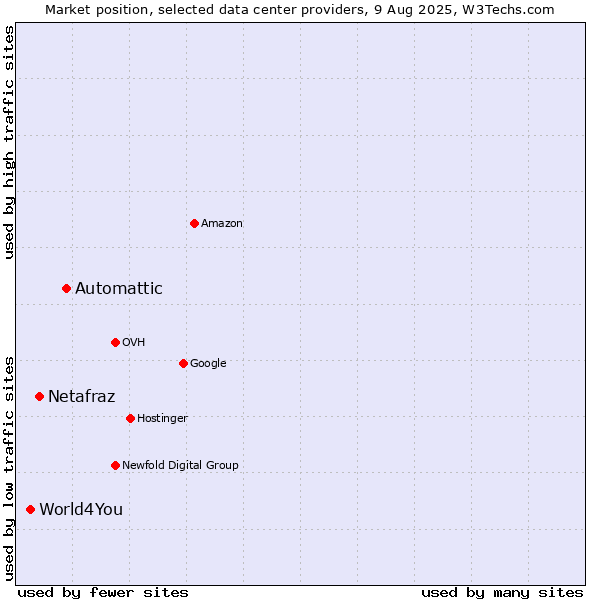 Market position of Automattic vs. Netafraz vs. World4You
