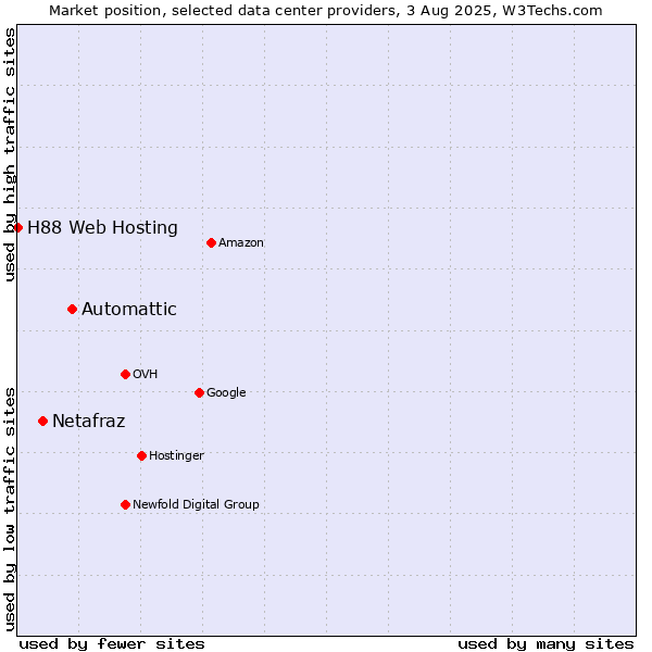 Market position of Automattic vs. Netafraz vs. H88 Web Hosting