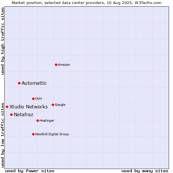 Market position of Automattic vs. Netafraz vs. Xtudio Networks