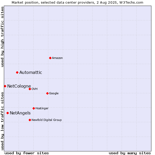 Market position of Automattic vs. NetAngels vs. NetCologne