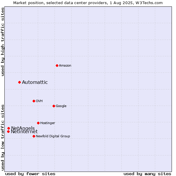 Market position of Automattic vs. NetAngels vs. Netinternet