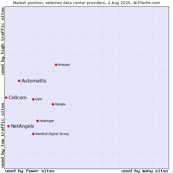 Market position of Automattic vs. NetAngels vs. Cellcom