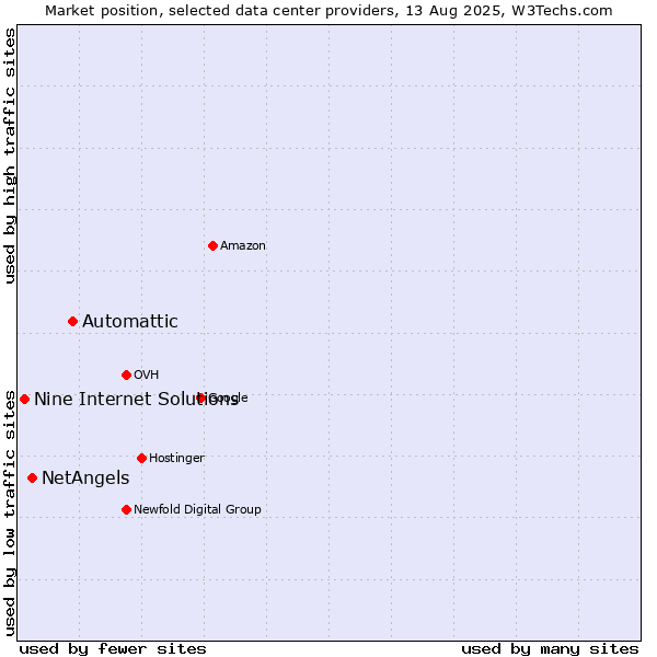 Market position of Automattic vs. NetAngels vs. Nine Internet Solutions