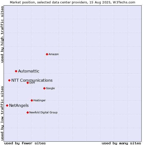 Market position of Automattic vs. NTT Communications vs. NetAngels
