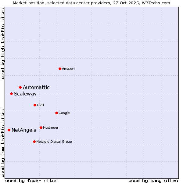 Market position of Automattic vs. Scaleway vs. NetAngels