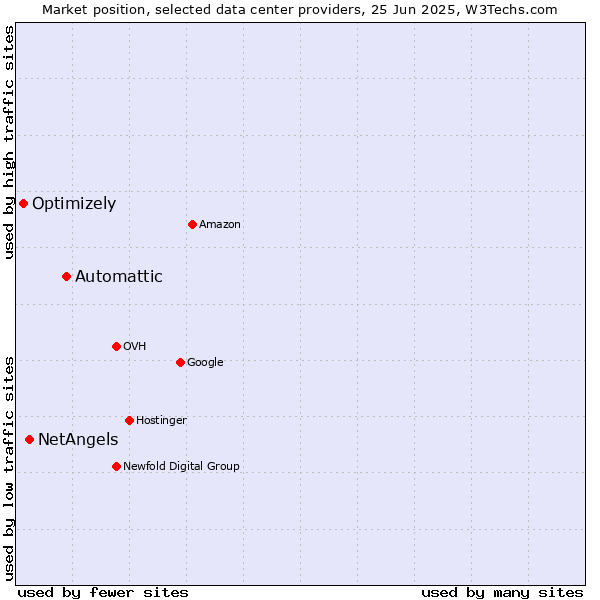 Market position of Automattic vs. NetAngels vs. Optimizely