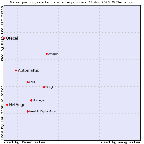 Market position of Automattic vs. NetAngels vs. Otecel