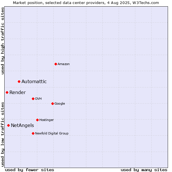 Market position of Automattic vs. NetAngels vs. Render