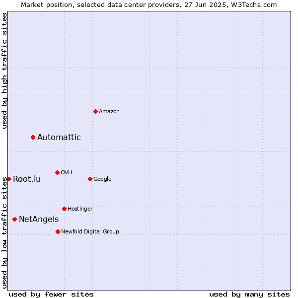 Market position of Automattic vs. NetAngels vs. Root.lu