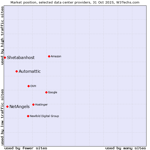 Market position of Automattic vs. NetAngels vs. Shetabanhost