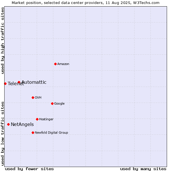 Market position of Automattic vs. NetAngels vs. Telenet