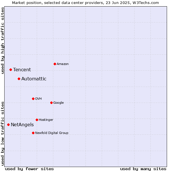 Market position of Automattic vs. Tencent vs. NetAngels