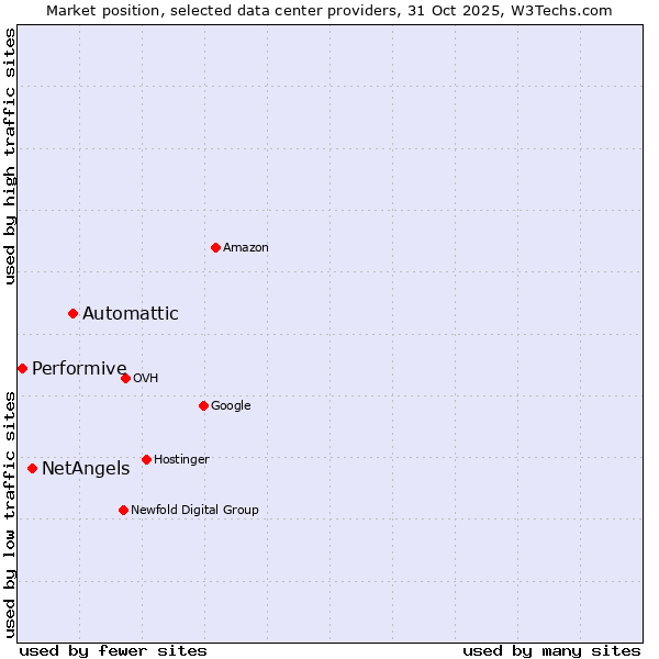 Market position of Automattic vs. NetAngels vs. Performive