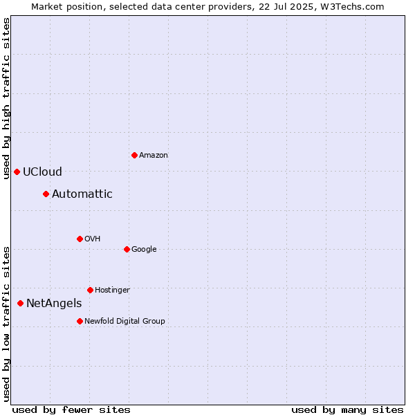 Market position of Automattic vs. NetAngels vs. UCloud