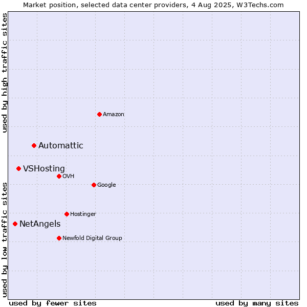 Market position of Automattic vs. VSHosting vs. NetAngels