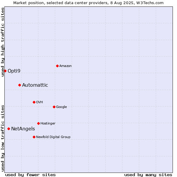 Market position of Automattic vs. NetAngels vs. Opti9