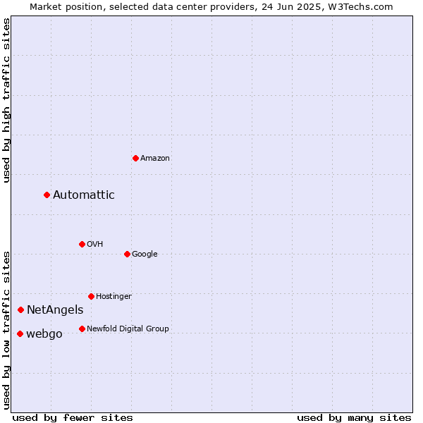 Market position of Automattic vs. NetAngels vs. webgo
