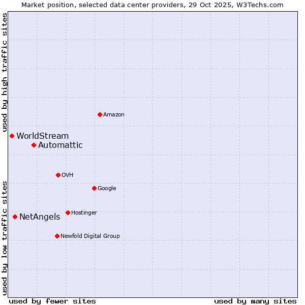Market position of Automattic vs. NetAngels vs. WorldStream