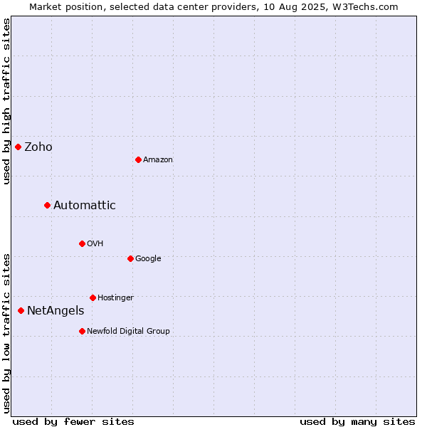 Market position of Automattic vs. NetAngels vs. Zoho