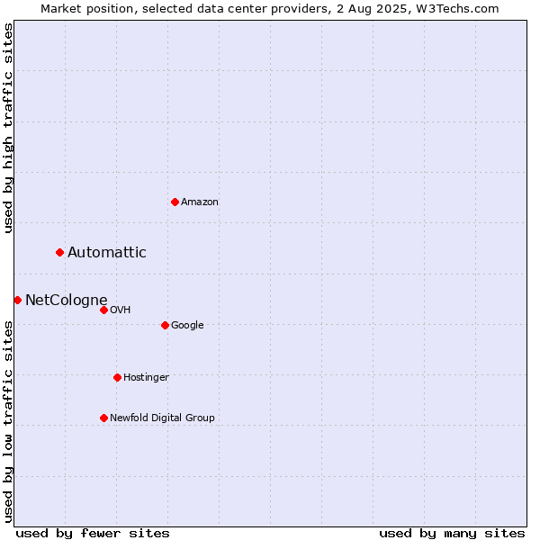 Market position of Automattic vs. NetCologne