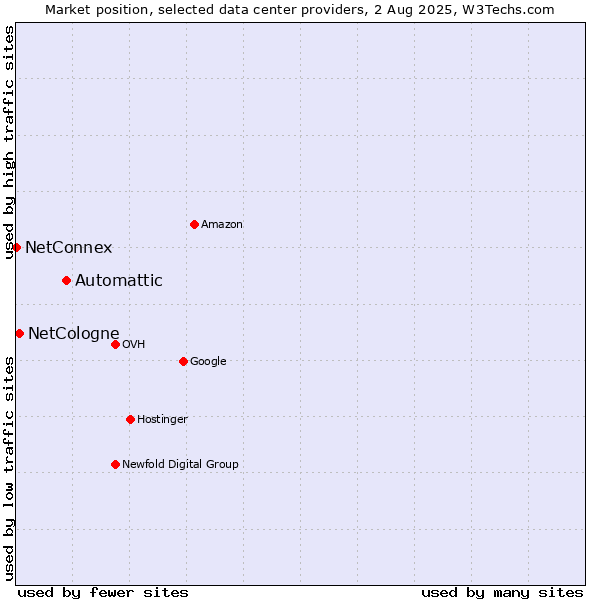 Market position of Automattic vs. NetCologne vs. NetConnex
