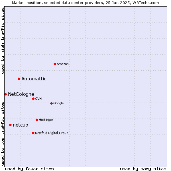 Market position of Automattic vs. netcup vs. NetCologne