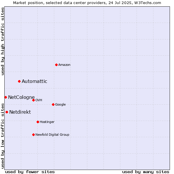 Market position of Automattic vs. Netdirekt vs. NetCologne