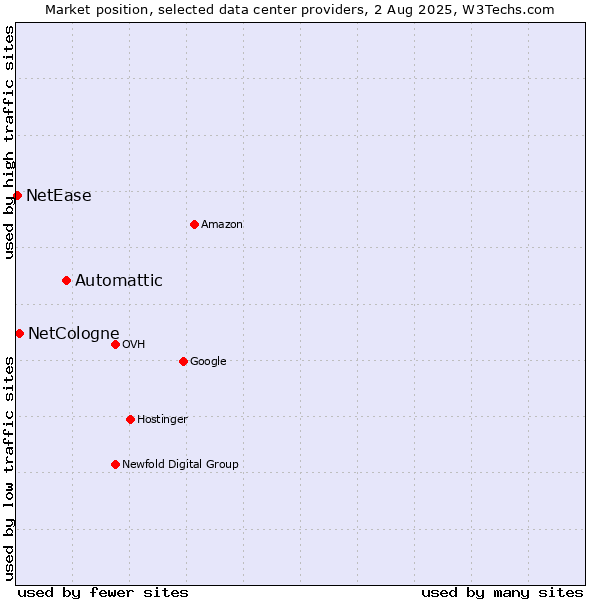 Market position of Automattic vs. NetCologne vs. NetEase