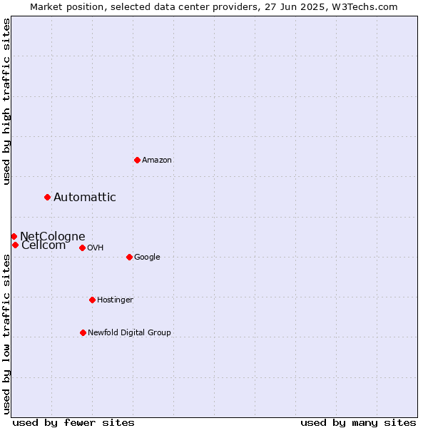 Market position of Automattic vs. Cellcom vs. NetCologne