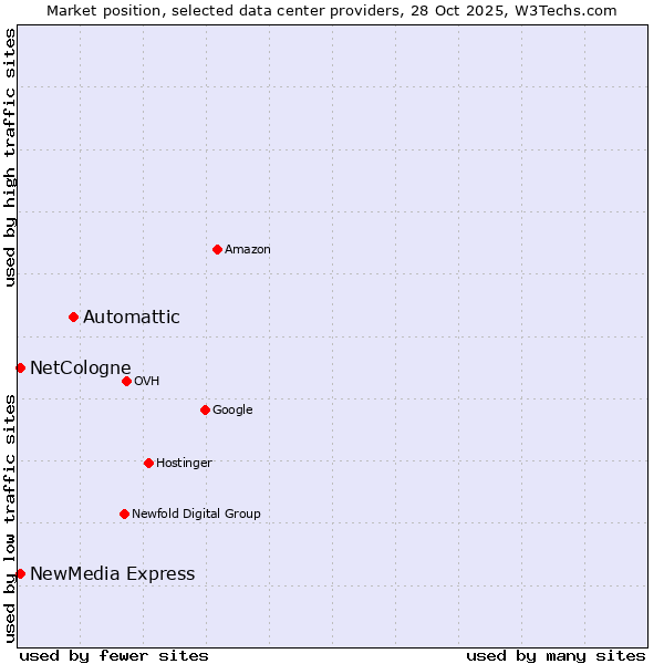 Market position of Automattic vs. NetCologne vs. NewMedia Express
