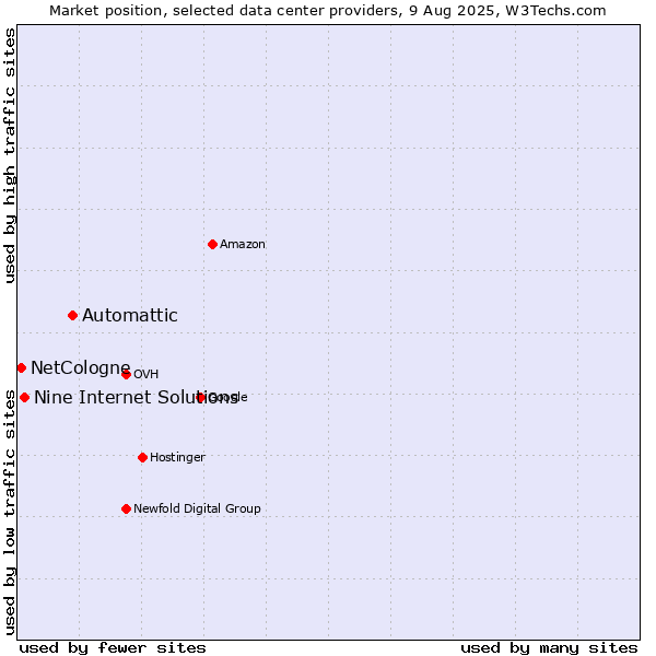Market position of Automattic vs. Nine Internet Solutions vs. NetCologne