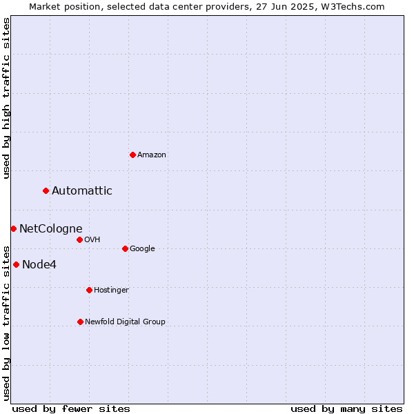 Market position of Automattic vs. Node4 vs. NetCologne